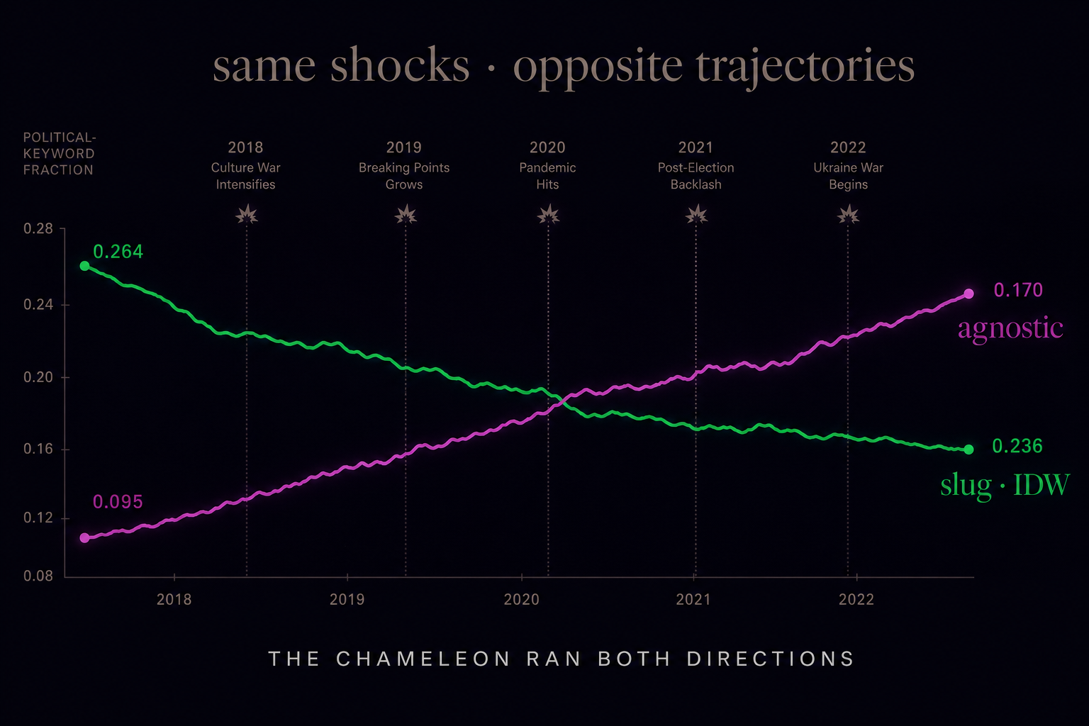 Two diverging lines over 2018-2022. agnostic top-200 users' political-keyword fraction rises from 0.095 to 0.170. slug top-200 falls from 0.264 to 0.236.