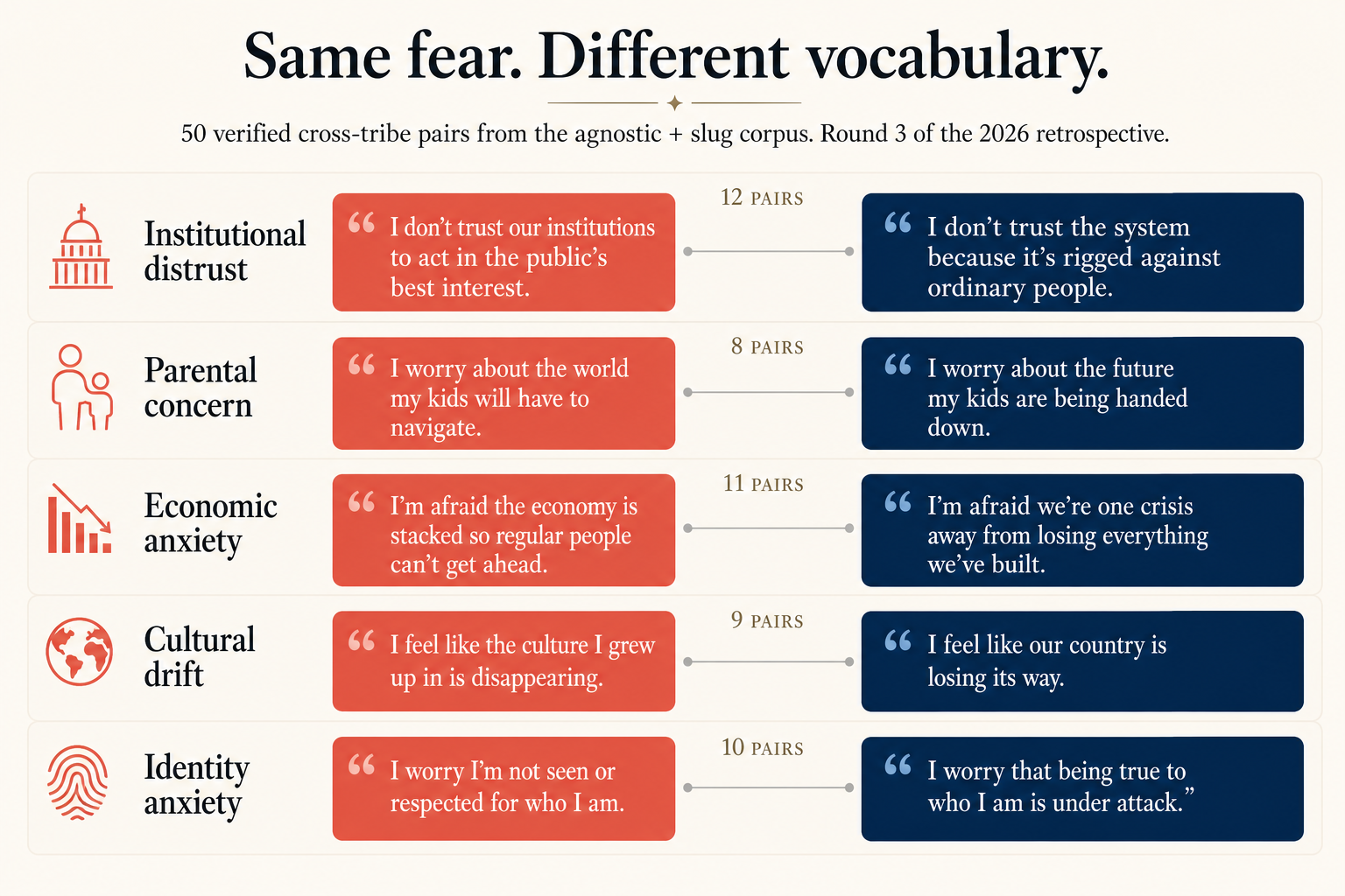 A five-row visualization showing cross-tribe quote pairs grouped by theme: Institutional distrust (12 pairs), Parental concern (8 pairs), Economic anxiety (11 pairs), Cultural drift (9 pairs), Identity anxiety (10 pairs). Each row pairs a left-leaning paraphrase with a right-leaning paraphrase saying the same underlying fear in different vocabulary.