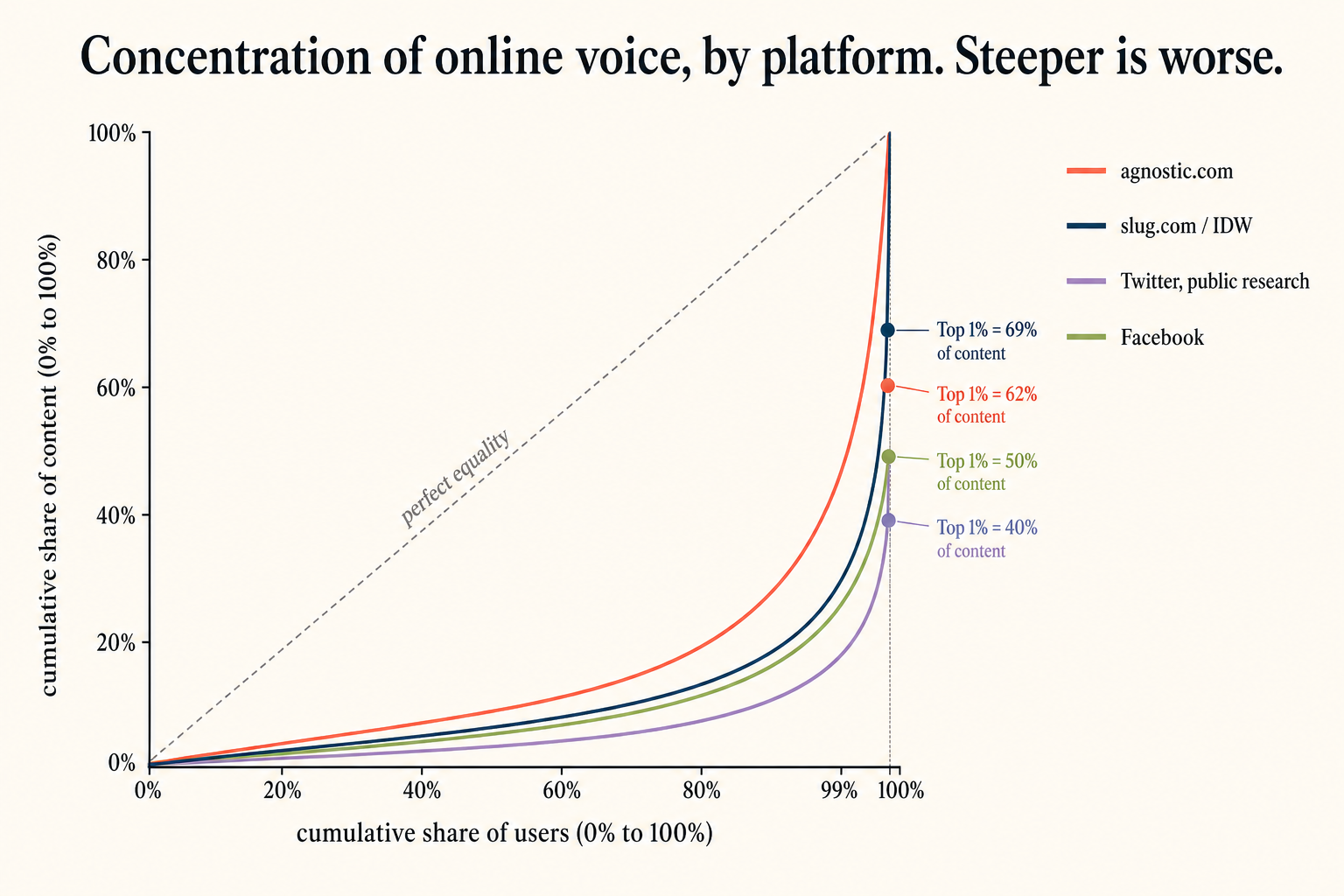 A Lorenz curve showing cumulative content share against cumulative user share for four platforms. agnostic.com: top 1% produces 62% of content. slug.com / IDW: top 1% produces 69%. Twitter, public research: 40%. Facebook: 50%. The two community-site curves are steeper than the public-square platforms.