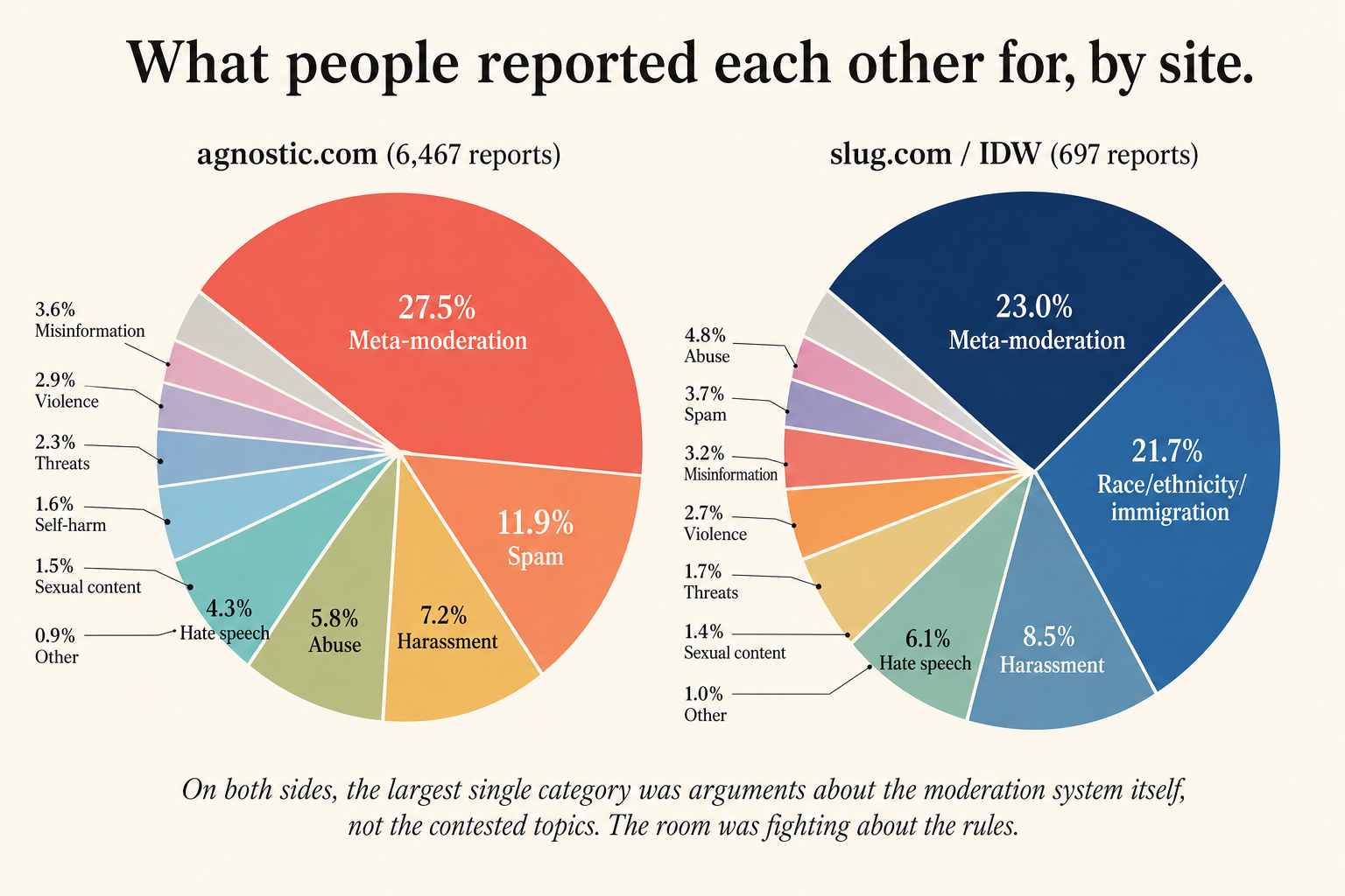 Two pie charts side by side. On agnostic, the report categories are dominated by meta-moderation (27.5 percent) and religion or atheism (about 10 percent). On IDW, meta-moderation is 23 percent and race or ethnicity or immigration is 21.7 percent, an order of magnitude higher than the same category on agnostic.