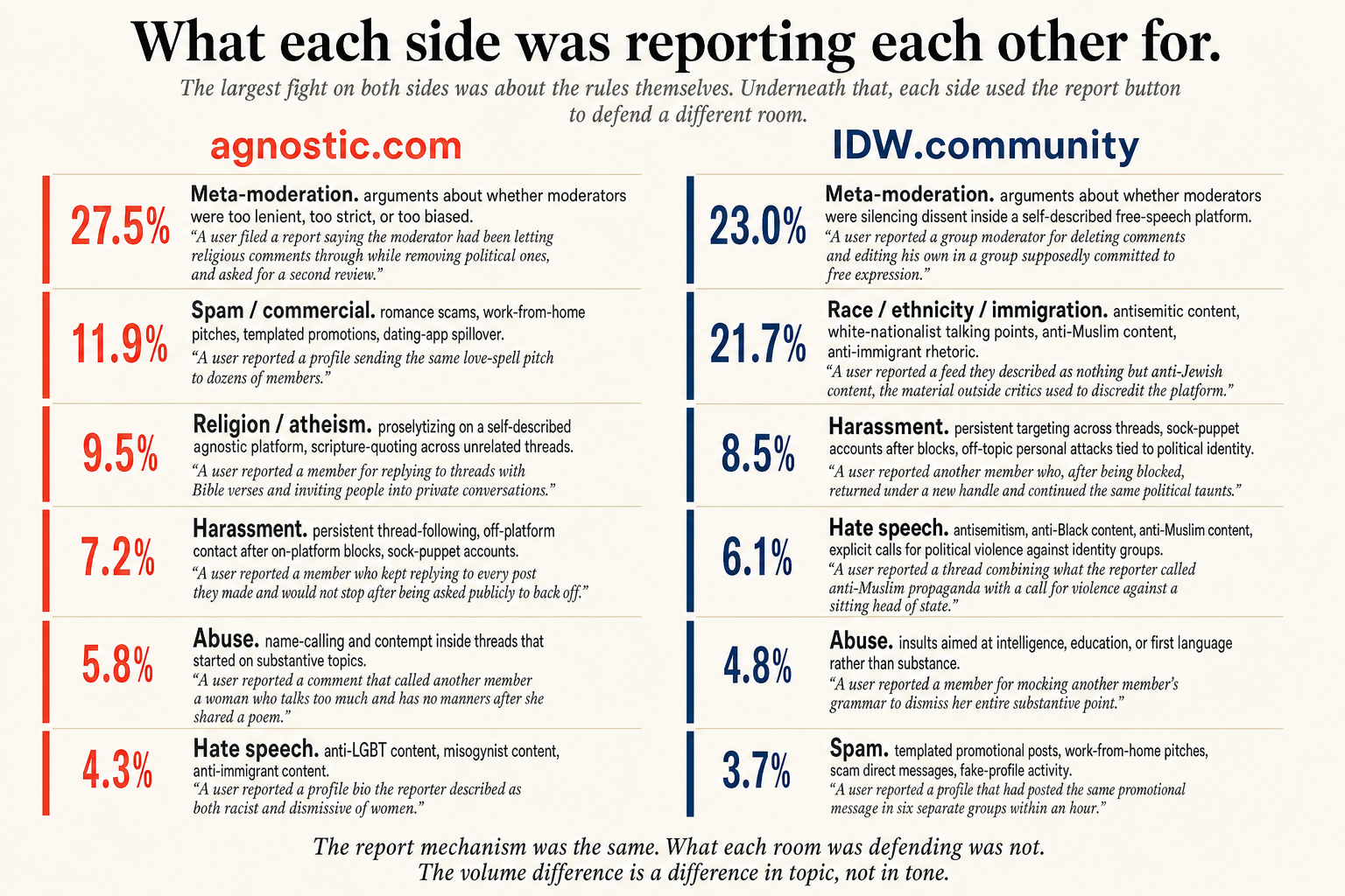 A two-column chart titled 'What each side was reporting each other for.' Left column (agnostic, coral): top categories are meta-moderation 27.5%, spam 11.9%, religion 9.5%, harassment 7.2%, abuse 5.8%, hate speech 4.3%. Right column (IDW, navy): meta-moderation 23.0%, race/ethnicity/immigration 21.7%, harassment 8.5%, hate speech 6.1%, abuse 4.8%, spam 3.7%. Each row carries a one-line texture summary and one paraphrased example from the corpus.