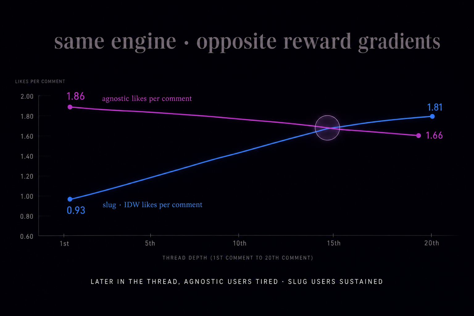 Two opposite-sloping lines on the same axes. agnostic likes-per-comment falls with thread depth. slug.com / IDW likes-per-comment rises with thread depth. Same engine, opposite reward gradients.
