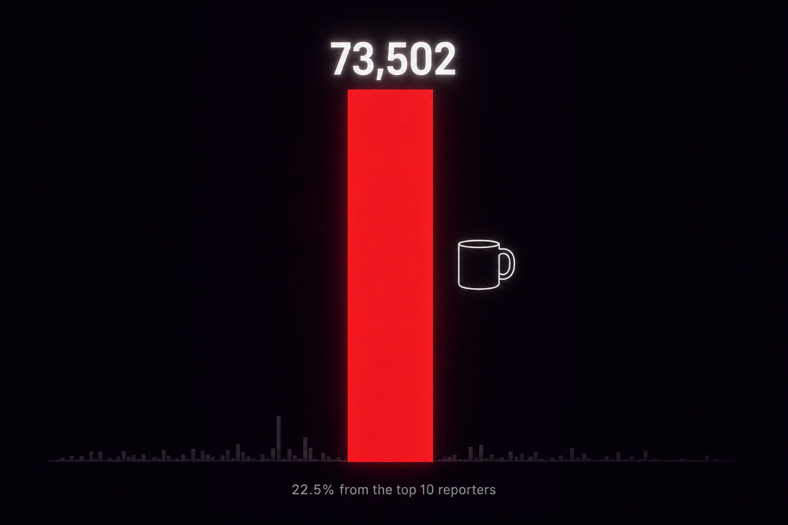 A single tall histogram bar in deep red labeled 73,502, surrounded by tiny invisible bars, with the caption 22.5% from the top 10 reporters.