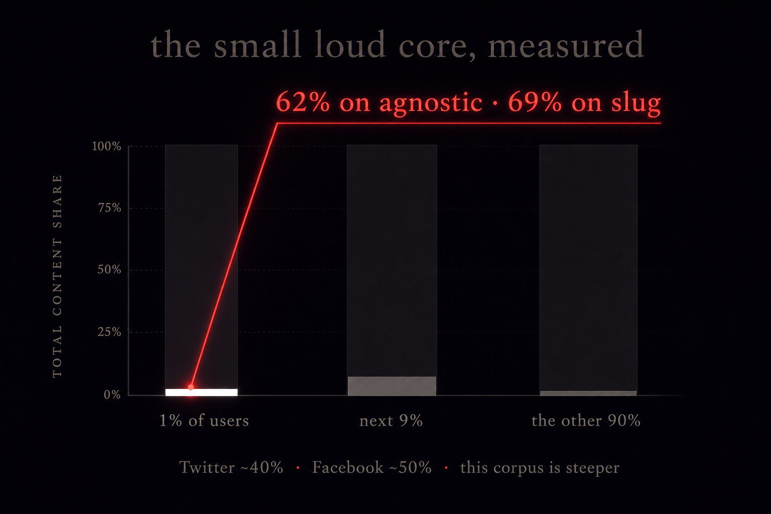 A bar chart with a thin 1% slice highlighted in red, with the line '62% on agnostic, 69% on slug' rising sharply above. Below: 'Twitter ~40%, Facebook ~50%, this corpus is steeper.'